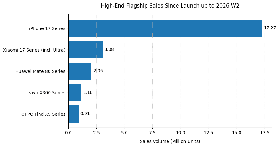 High-End Flagship Sales Since Launch up to 2026 W2 Graph